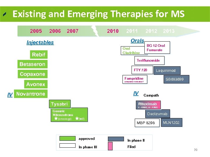 Existing and Emerging Therapies for MS 2005 2006 2007 2010 2011 2012 2013 Orals