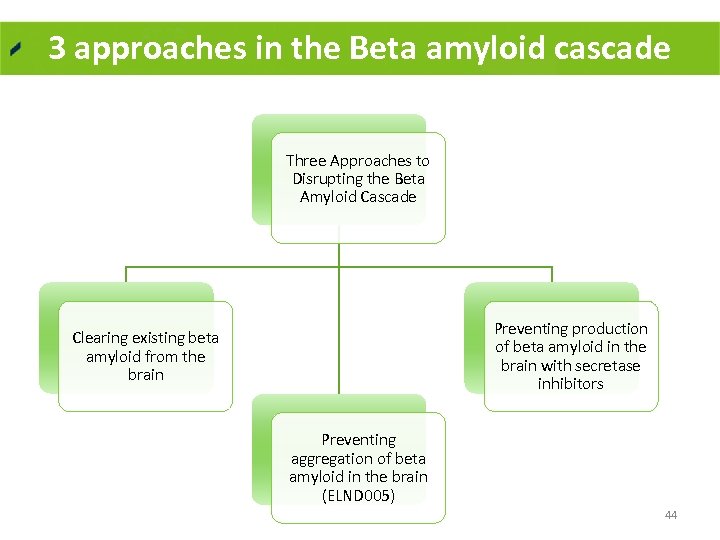 3 approaches in the Beta amyloid cascade Three Approaches to Disrupting the Beta Amyloid