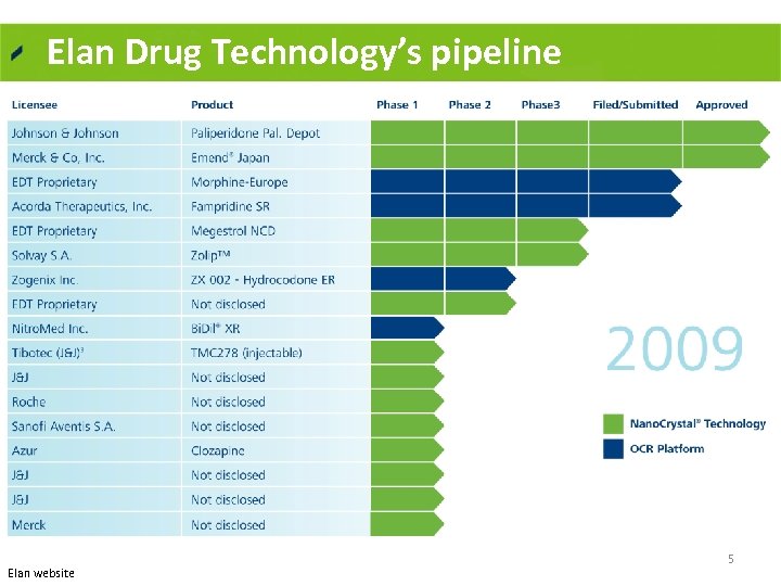 Elan Drug Technology’s pipeline Elan website 5 