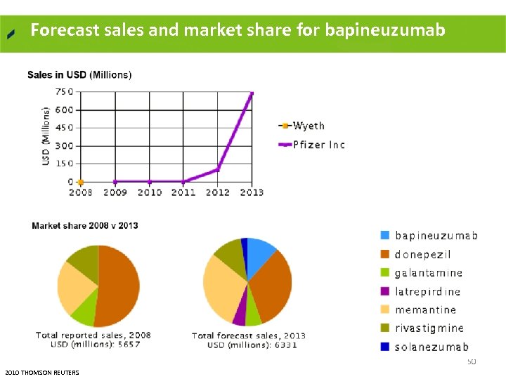 Forecast sales and market share for bapineuzumab 50 2010 THOMSON REUTERS 