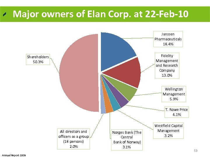 Major owners of Elan Corp. at 22 -Feb-10 Janssen Pharmaceuticals 18. 4% Fidelity Management