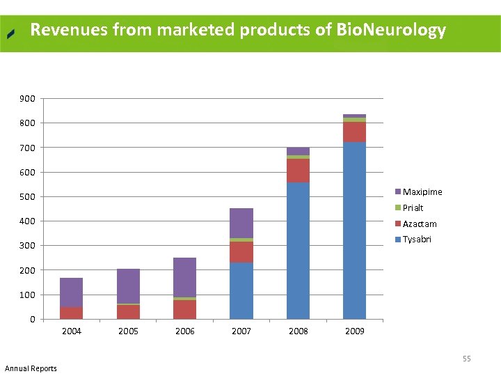 Revenues from marketed products of Bio. Neurology 900 800 700 600 500 Maxipime 400