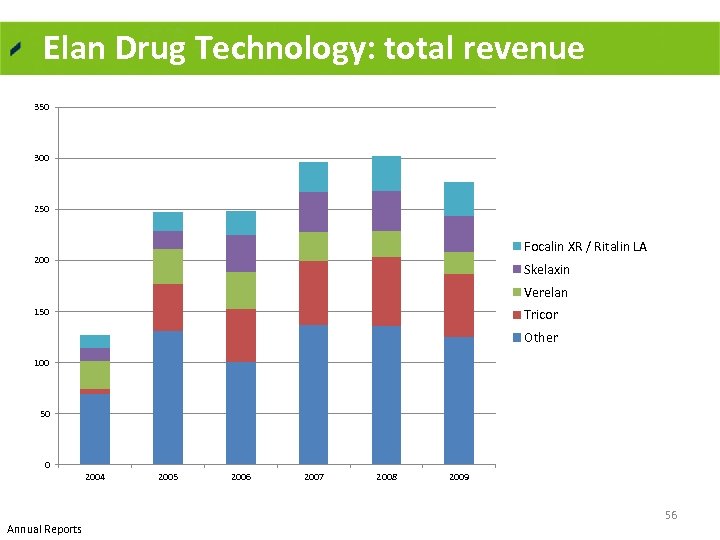 Elan Drug Technology: total revenue 350 300 250 Focalin XR / Ritalin LA 200