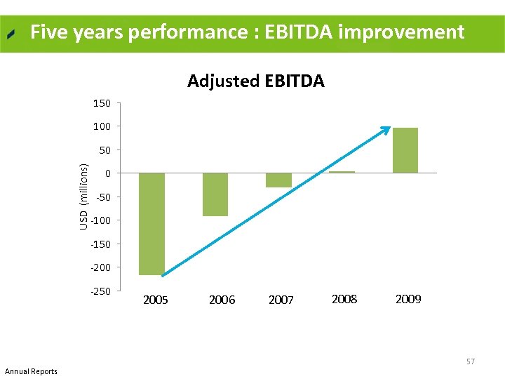 Five years performance : EBITDA improvement Adjusted EBITDA 150 100 USD (millions) 50 0