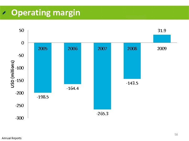 Operating margin 50 0 31. 9 2005 2006 2007 2008 2009 USD (millions) 50