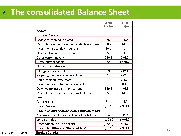 The consolidated Balance Sheet 2008 US$m Annual Report 2009 Assets Current Assets Cash and