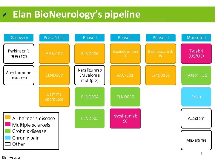 Elan Bio. Neurology’s pipeline Discovery Pre clinical Phase III Marketed Parkinson’s research AAB 002