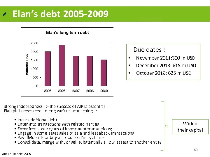 Elan’s debt 2005 -2009 Due dates : • • • November 2011: 300 m