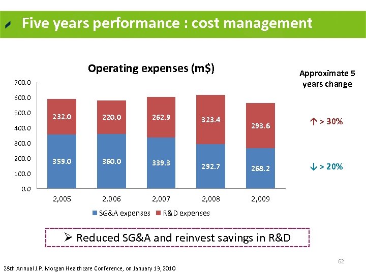 Five years performance : cost management Operating expenses (m$) Approximate 5 years change 700.