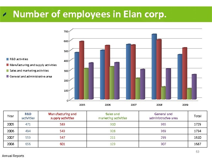 Number of employees in Elan corp. 700 600 500 R&D activities 400 Manufacturing and