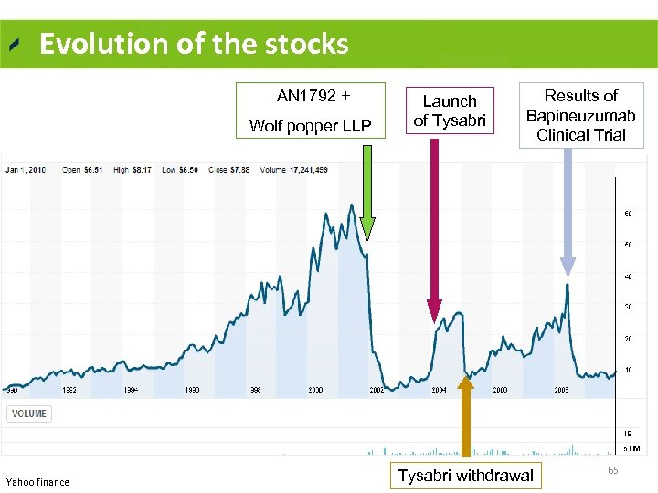 Evolution of the stocks AN 1792 + Wolf popper LLP Yahoo finance Launch of