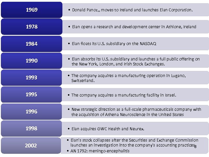 1969 • Donald Panoz, , moves to Ireland launches Elan Corporation. 1978 • Elan