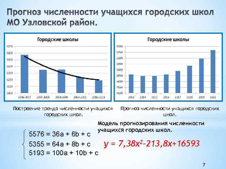 Построение тренда численности учащихся городских школ. Прогноз численности учащихся городских школ. Модель прогнозирования численности