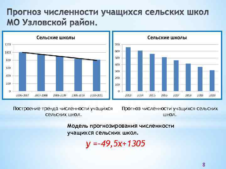 Построение тренда численности учащихся сельских школ. Прогноз численности учащихся сельских школ. Модель прогнозирования численности