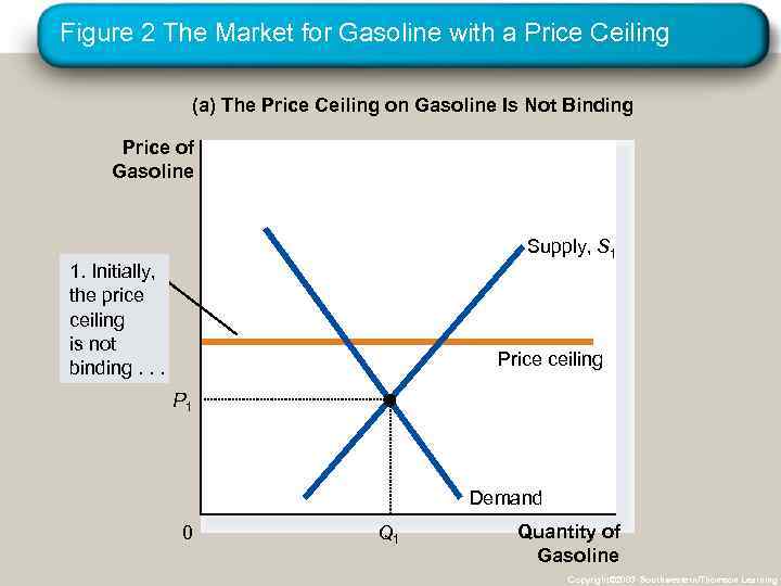 Figure 2 The Market for Gasoline with a Price Ceiling (a) The Price Ceiling