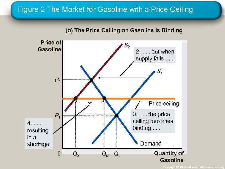Figure 2 The Market for Gasoline with a Price Ceiling (b) The Price Ceiling