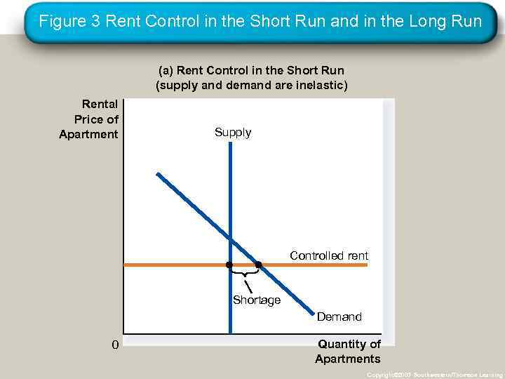 Figure 3 Rent Control in the Short Run and in the Long Run (a)