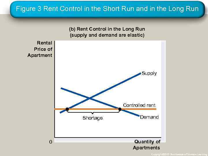 Figure 3 Rent Control in the Short Run and in the Long Run (b)