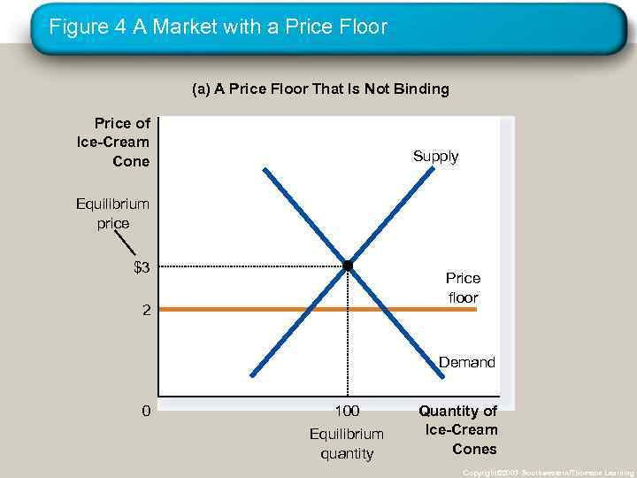 Figure 4 A Market with a Price Floor (a) A Price Floor That Is