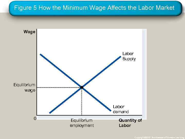 Figure 5 How the Minimum Wage Affects the Labor Market Wage Labor Supply Equilibrium