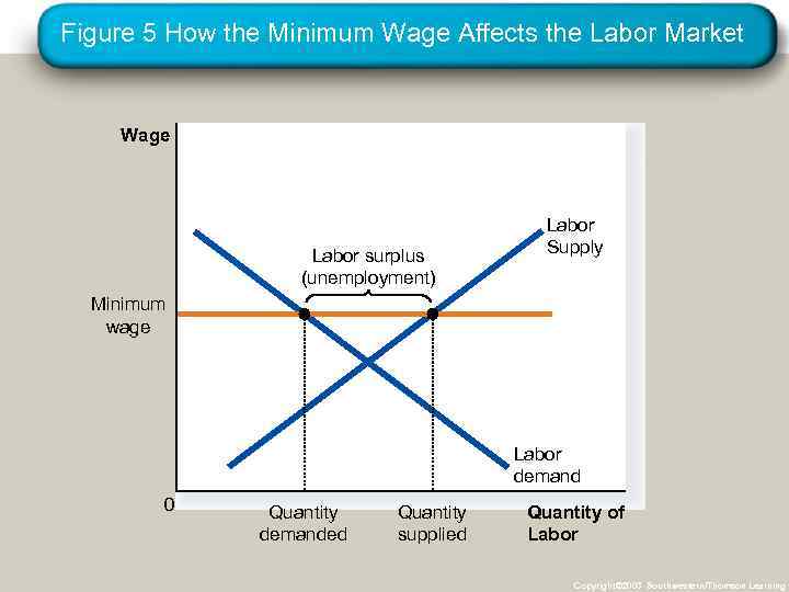 Figure 5 How the Minimum Wage Affects the Labor Market Wage Labor surplus (unemployment)