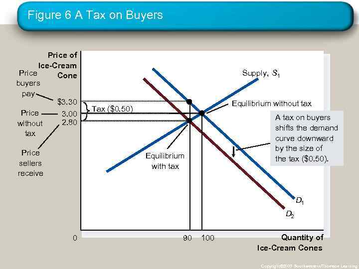 Figure 6 A Tax on Buyers Price of Ice-Cream Price Cone buyers pay $3.