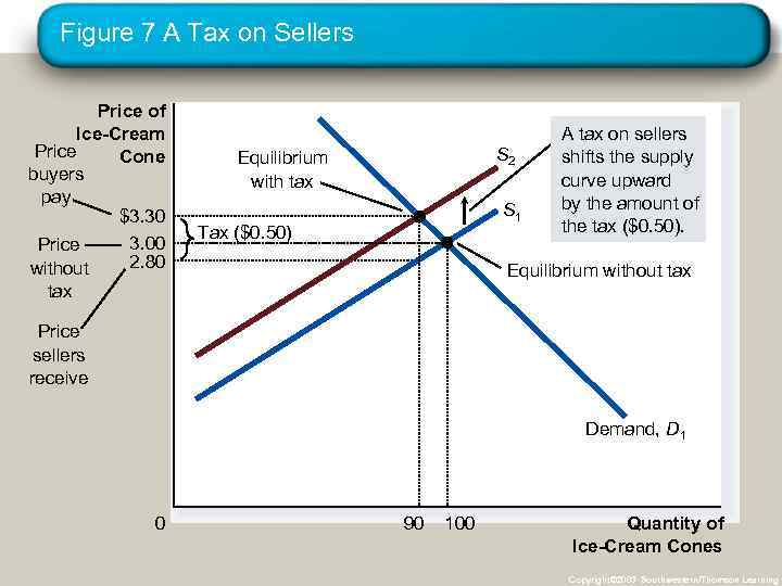 Figure 7 A Tax on Sellers Price of Ice-Cream Price Cone buyers pay $3.