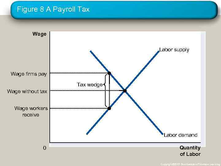 Figure 8 A Payroll Tax Wage Labor supply Wage firms pay Tax wedge Wage