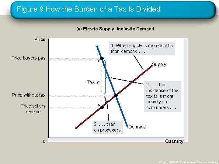 Figure 9 How the Burden of a Tax Is Divided (a) Elastic Supply, Inelastic