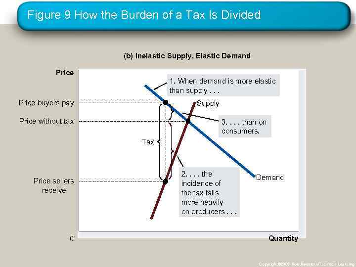 Figure 9 How the Burden of a Tax Is Divided (b) Inelastic Supply, Elastic