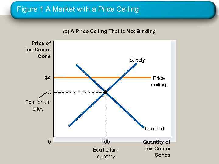 Figure 1 A Market with a Price Ceiling (a) A Price Ceiling That Is