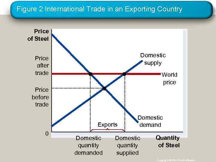 Figure 2 International Trade in an Exporting Country Price of Steel Domestic supply Price