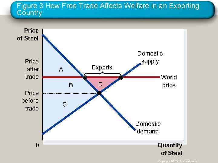 Figure 3 How Free Trade Affects Welfare in an Exporting Country Price of Steel