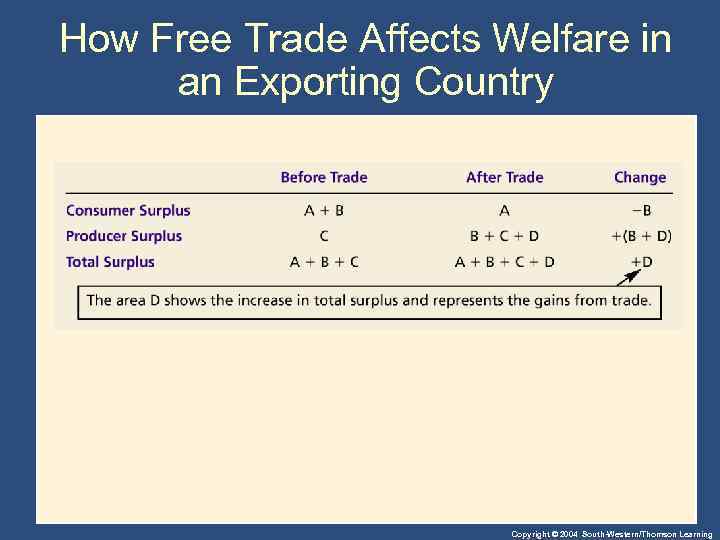 How Free Trade Affects Welfare in an Exporting Country Copyright © 2004 South-Western/Thomson Learning