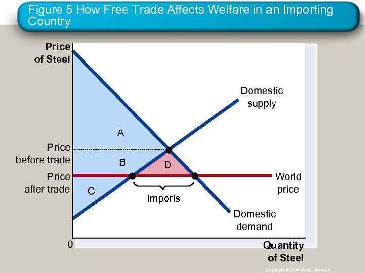 Figure 5 How Free Trade Affects Welfare in an Importing Country Price of Steel