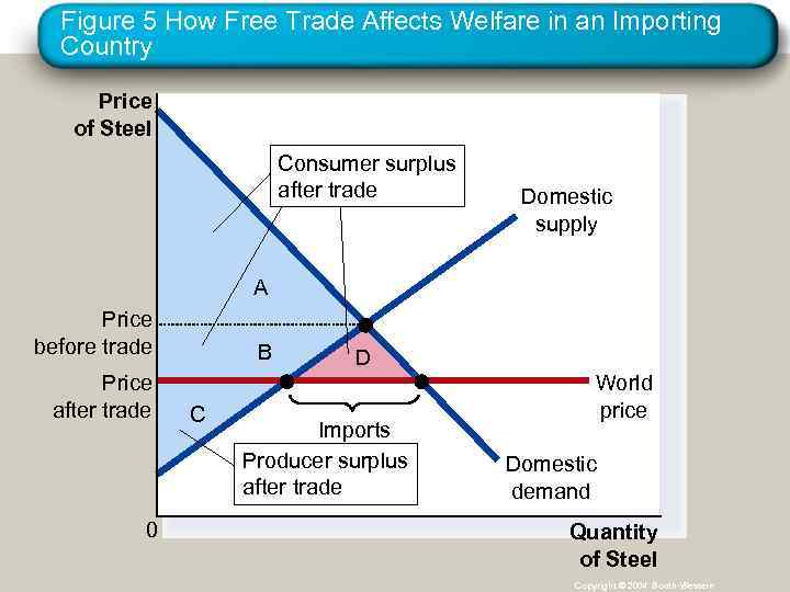 Figure 5 How Free Trade Affects Welfare in an Importing Country Price of Steel