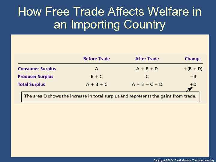 How Free Trade Affects Welfare in an Importing Country Copyright © 2004 South-Western/Thomson Learning
