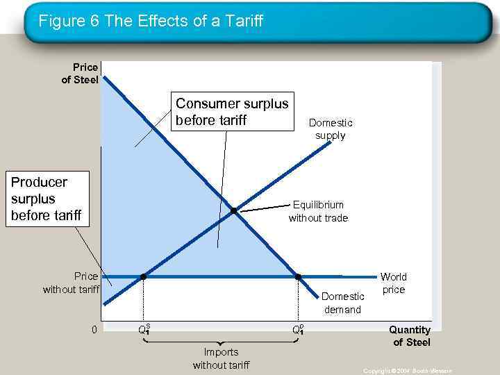 Figure 6 The Effects of a Tariff Price of Steel Consumer surplus before tariff