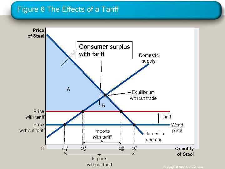 Figure 6 The Effects of a Tariff Price of Steel Consumer surplus with tariff