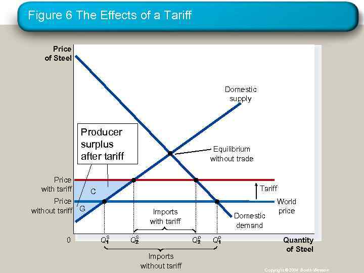 Figure 6 The Effects of a Tariff Price of Steel Domestic supply Producer surplus