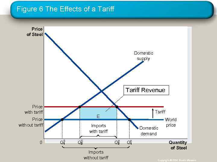 Figure 6 The Effects of a Tariff Price of Steel Domestic supply Tariff Revenue