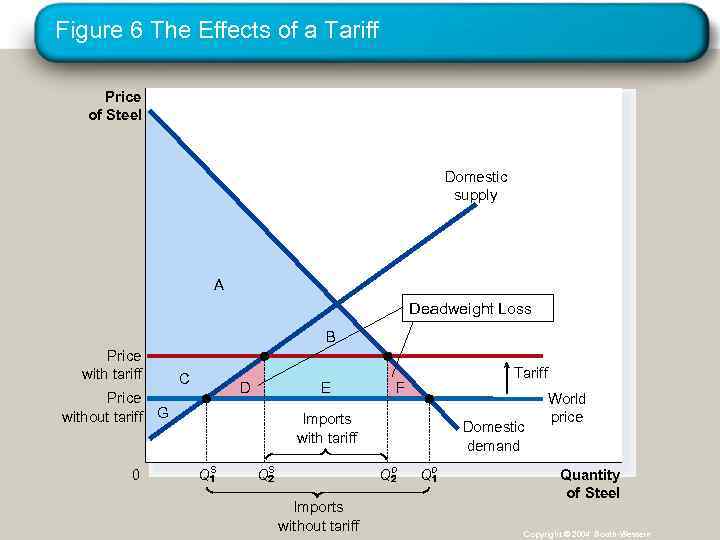 Figure 6 The Effects of a Tariff Price of Steel Domestic supply A Deadweight