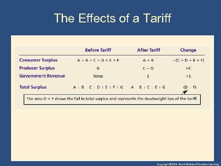 The Effects of a Tariff Copyright © 2004 South-Western/Thomson Learning 