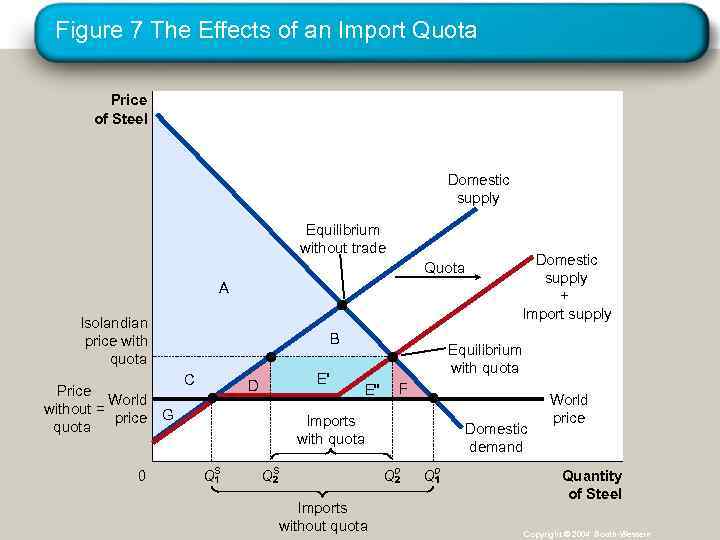 Figure 7 The Effects of an Import Quota Price of Steel Domestic supply Equilibrium