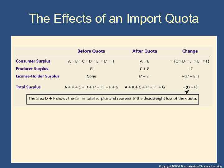 The Effects of an Import Quota Copyright © 2004 South-Western/Thomson Learning 