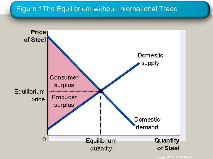 Figure 1 The Equilibrium without International Trade Price of Steel Domestic supply Equilibrium price