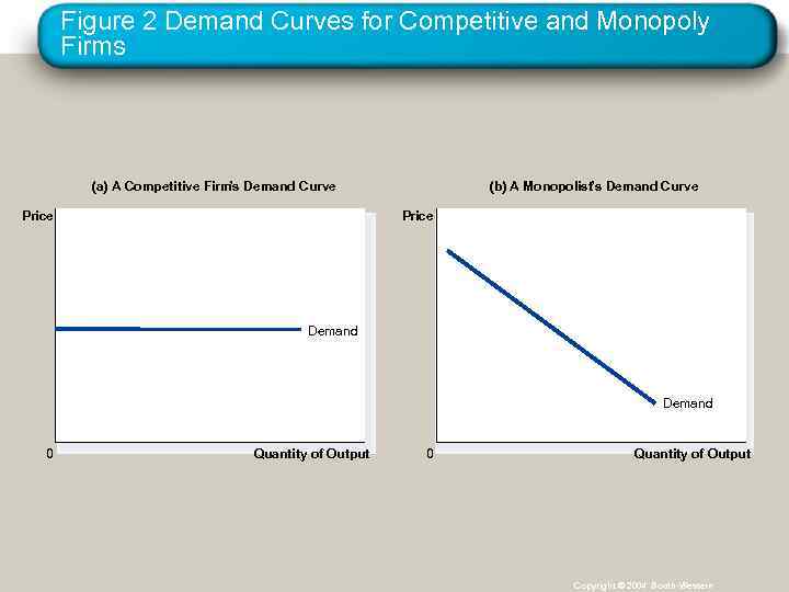 Figure 2 Demand Curves for Competitive and Monopoly Firms (a) A Competitive Firm Demand