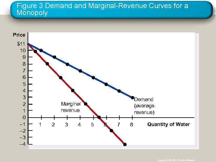 Figure 3 Demand Marginal-Revenue Curves for a Monopoly Price $11 10 9 8 7
