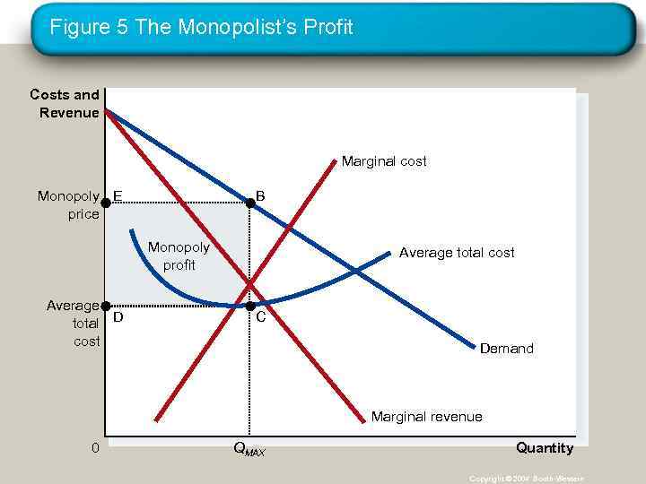 Figure 5 The Monopolist’s Profit Costs and Revenue Marginal cost Monopoly E price B