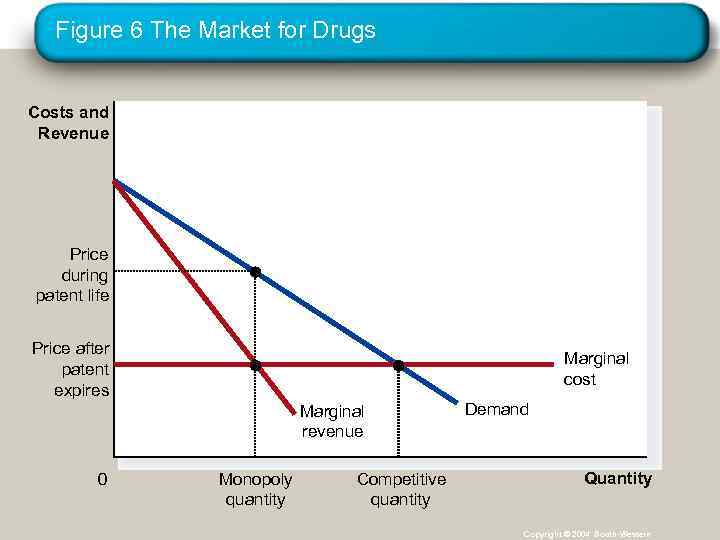 Figure 6 The Market for Drugs Costs and Revenue Price during patent life Price